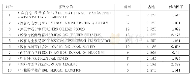 《表1 2006—2018年国外校长专业发展领域的期刊载文量前10名》