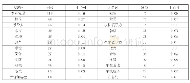 表3 2006-2018年国外校长专业发展研究高频关键词排序表