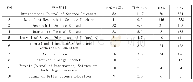 表3 科学教师探究教学文献的载文期刊分布表（前十）