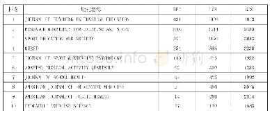 《表2 学校体育领域重要的期刊分布》