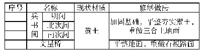 表1 兵书阁与文星桥地面做法统计表