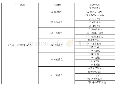 《表2 文化遗址旅游资源市场价值评价体系》