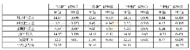 《表5 不同干预实验前后子指标纵向比较》