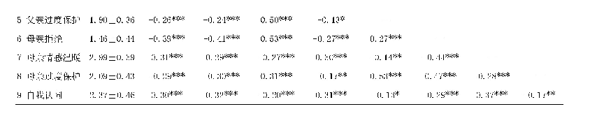 表1 家庭教养方式、自我认同、集体责任感的相关矩阵