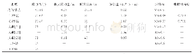 表5 芦山地震断层几何参数及滑动参数Geometric Parameters and Slip Parameters of Lushan Earthquake Fault