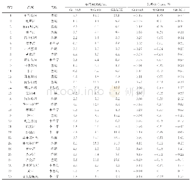 表2 各流域水储量变化年周期振幅及长期趋势项（以等效水高表示）