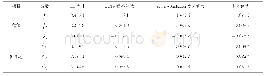 《表2 不同算法得到的参数估值及其精度》