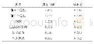 表1 定位误差均值和标准差统计表/m