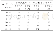 表1 两种行人区域描述方式在不同速度采样数下单次规划耗时以及与行人间的最小距离对比