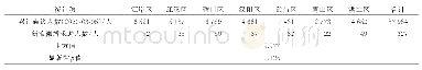 表1 武汉各行政区中新浪微博求助数据与确诊人数的分布