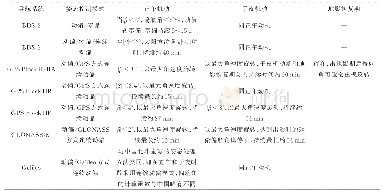 表1 卫星姿态控制模式比较