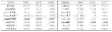 表4 中午SHAO站不同算法E、N、U三方向定位中误差/m