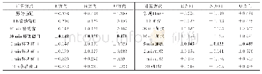 表5 深夜SHAO站不同定位算法E、N、U三方向定位中误差/m