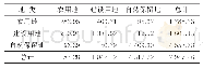 表1 2006—2013年面积转移矩阵/km2