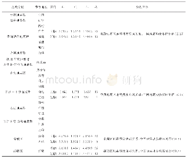 表1 中国地区分区烈度衰减关系