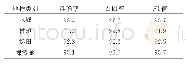 表1 4种面状地物提取精度比较/%