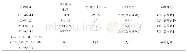 表1 本研究使用的遥感数据集