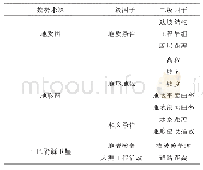 表1 实验数据及特性表：利用深度信念网络进行滑坡易发性评价