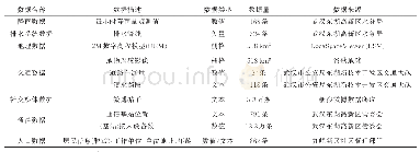 表1 用例数据集：大数据环境下城市内涝灾害的情景维度模型构建