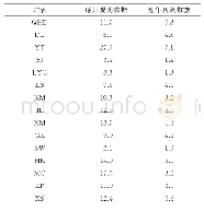 表3 验潮站相对海平面变化速率互差统计/(mma-1)