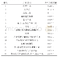 表2 中国医药制造业对各产业部门的完全消耗系数排序