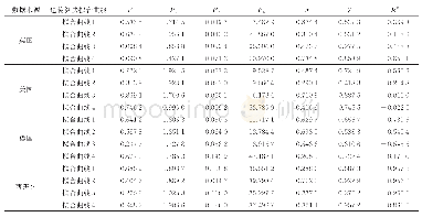 表1 遗传算法估计原始感染曲线参数及拟合优度R2