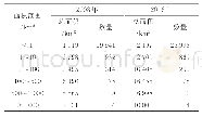 《表3 湖泊面积及数量分级统计》