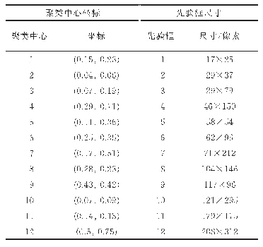 表1 聚类中心坐标和先验框尺寸