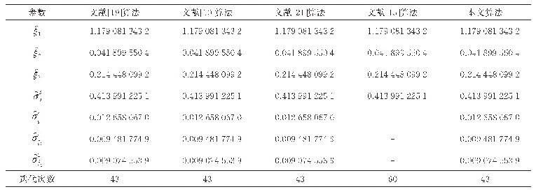 表4 线性自回归模型不同算法所得结果