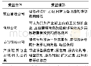 《表2 社会资本的可能参与主体分析》