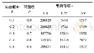 表5 不同载荷等级r下疲劳寿命随可靠度p的变化