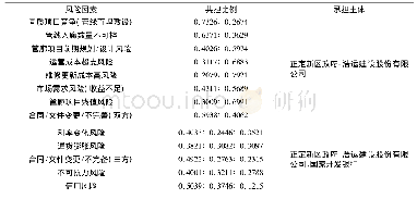 《表5 正定新区综合管廊PPP项目共担风险的最优分配比例》