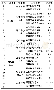 表4 评价指标实测值：轨道交通项目战略合作分包商培育与选择