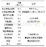 表4 某房地产开发企业城中村改造项目投资估算