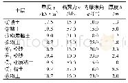 《表1 基坑土层：土钉–桩锚支护体系中土压力与m值对桩身水平位移的影响》