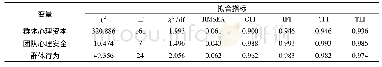 《表3 各变量验证性因子分析结果》