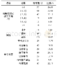 《表2 调查对象基本信息：基于ISM-MICMAC的装配式建筑质量影响因素》