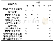 表2 绩效指标文献统计：PPP项目关键成功因素对绩效的影响——基于五大关键成功因素分析