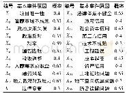 表3 基本事件的概率：基于故障树模型的城市地下综合管廊应用PPP模式风险评价