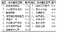 表5 基本事件的概率：基于故障树模型的城市地下综合管廊应用PPP模式风险评价