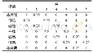 表1 模糊指标评语集(uutkh)的定义