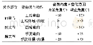 表2 实验中测试的关节部位、姿势关节动作、姿势角度变化范围