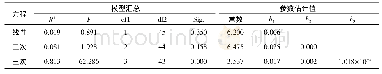 表5 模型汇总和参数估计值
