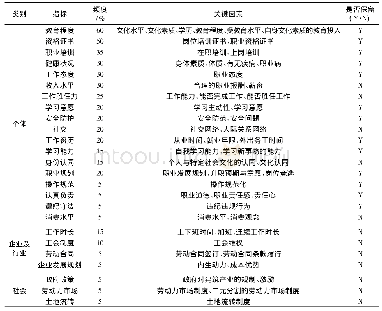 表1 胜任力特征筛选：基于胜任力模型的建筑产业工人职业素质评价