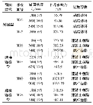 表2 试验现象及承载力：锚板型地脚螺栓抗拔承载力试验及计算理论