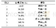 表1 钢管混凝土翼缘组合梁的振型和自振频率