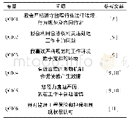 表1 制度规范测量量表：工程监理人员工作绩效影响路径分析