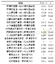 表7 模型检验结果：基于SEM的城市绿地适老性评价体系