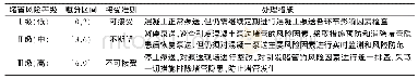 《表2 混凝土泵送施工堵管风险等级、接受准则和处理措施》