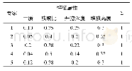 表4 专家估计法确定属性权重